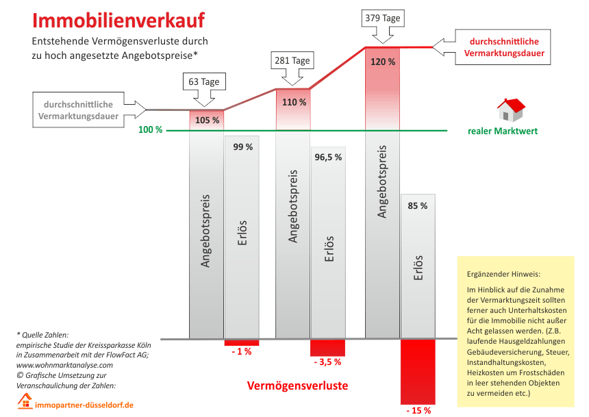 Infografik Immobilienverkauf - immopartner-duesseldorf.de – Ihr Immobilienmakler für Düsseldorf & Umgebung